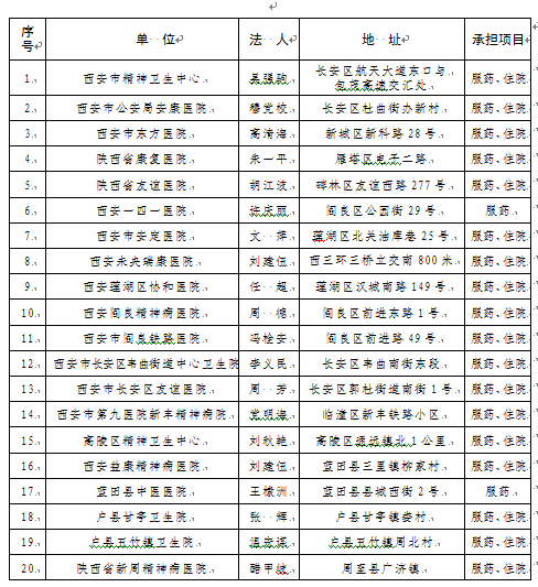 西安市精神病患者康复救助项目市级定点医院名单